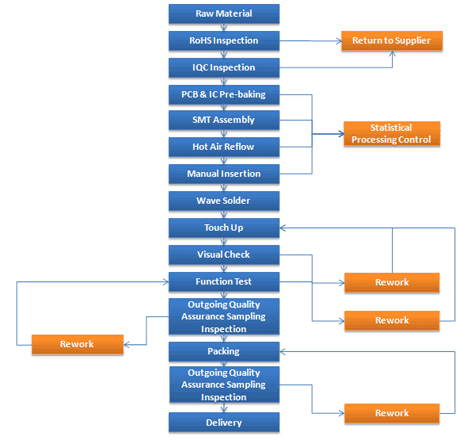 Quality Control Flow Chart